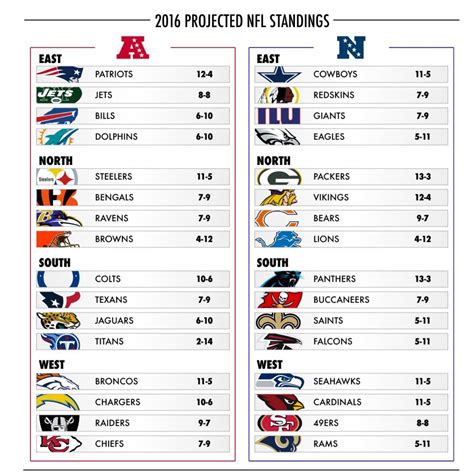 nfl nfc north standings 2016|nfl standings current today.